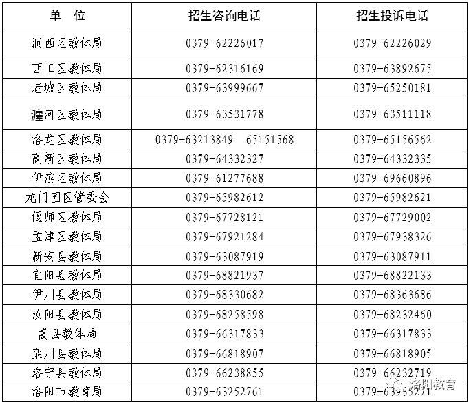 洛陽各縣區(qū)招生辦電話(圖1)